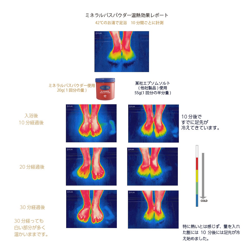 ミネラルバスパウダー 温熱効果